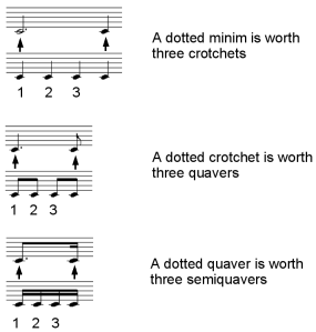 Dotted durations Dotted durations